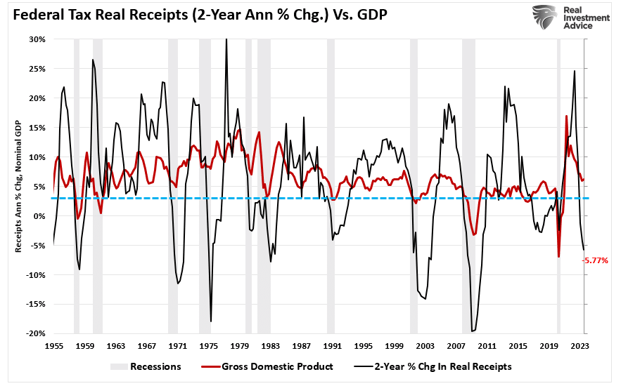 Federal Tax Receipts 2-year Change