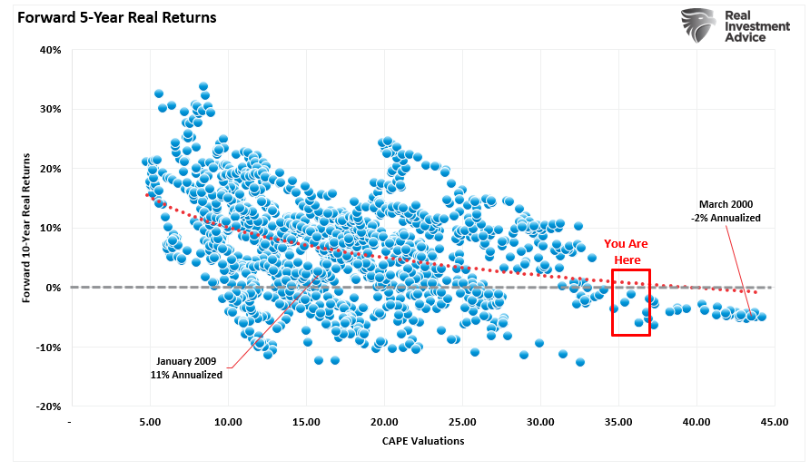Forward 5-year returns from current valuation levels.