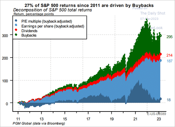 Buyback contribution