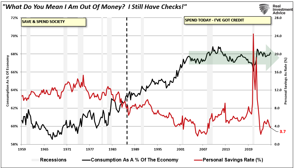 PCE as percent of GDP vs savings rates