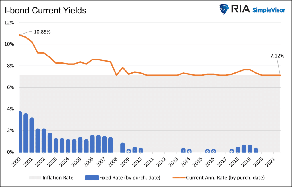 I-bonds, I-Bonds: At 7%, It’s Hard to Go Wrong