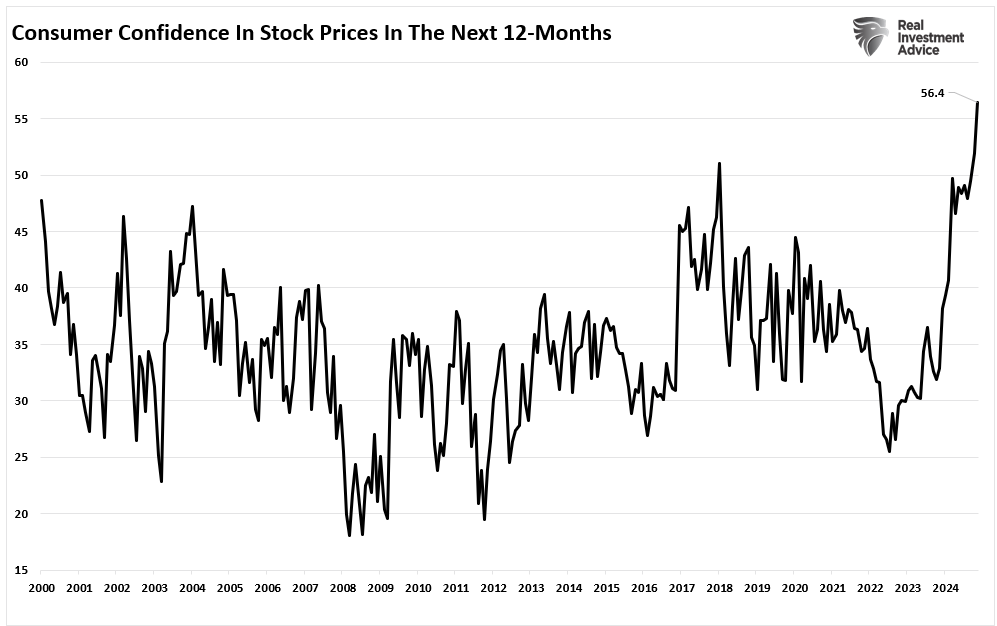Consumer confidence in higher stock prices. 