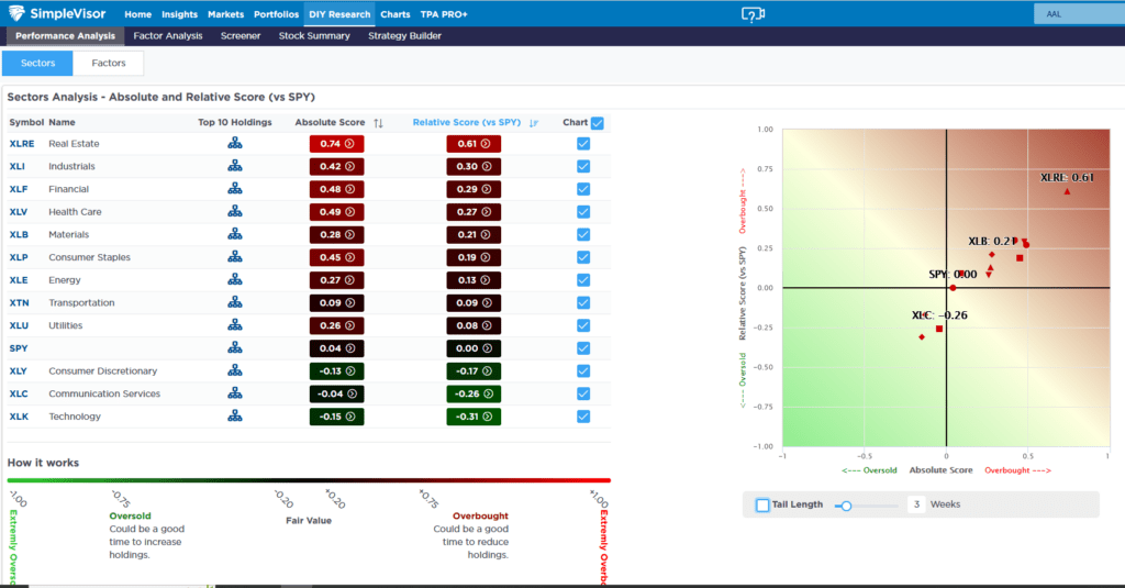 simplevisor relative scores vs S&P 500 for the sectors