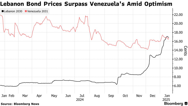 Emerging Market Junk Bonds are Rallying