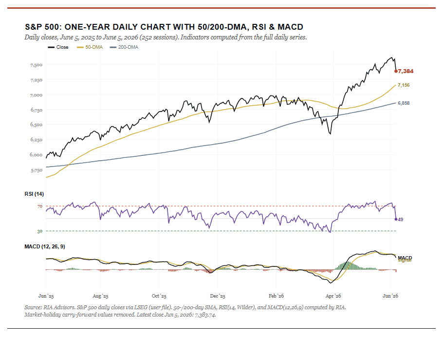 Technical Trading Chart