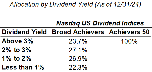 Allocation by Dividend Yield