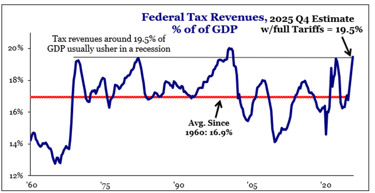 federal tax revenues