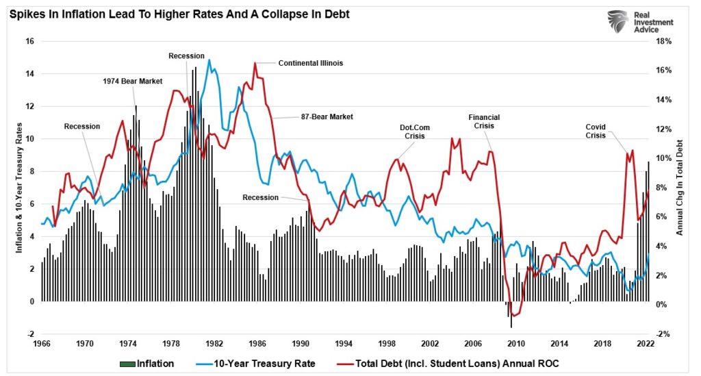 Debt, Debt & Why The Fed Is Trapped