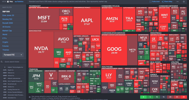 heat map forward p/e