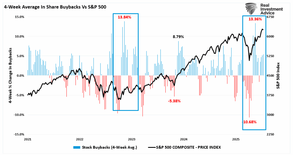 Buybacks vs the market