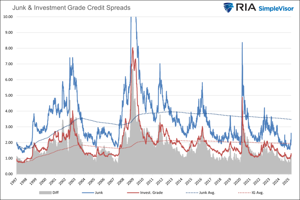 junk and investment grade bond yield spreads