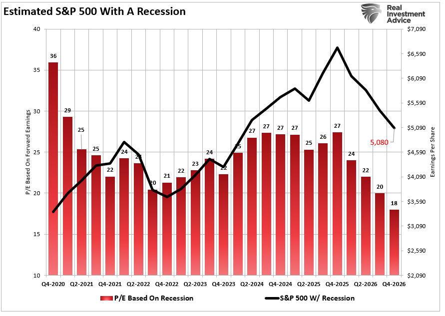 2026 market prediction based on recession.
