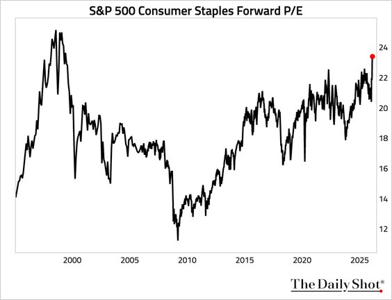 Staples valuation levels