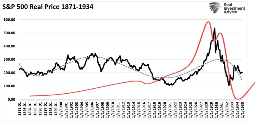 Chart showing 