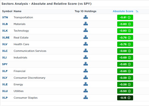 sector oversold scores