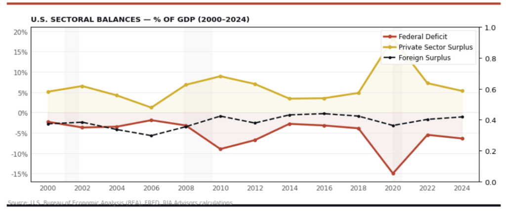 US Sectoral Balances