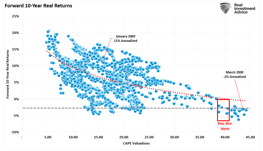 Index Valuations and forward 10-year returns