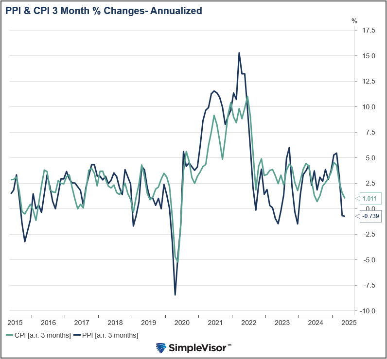 ppi and cpi 3 month annualized changes