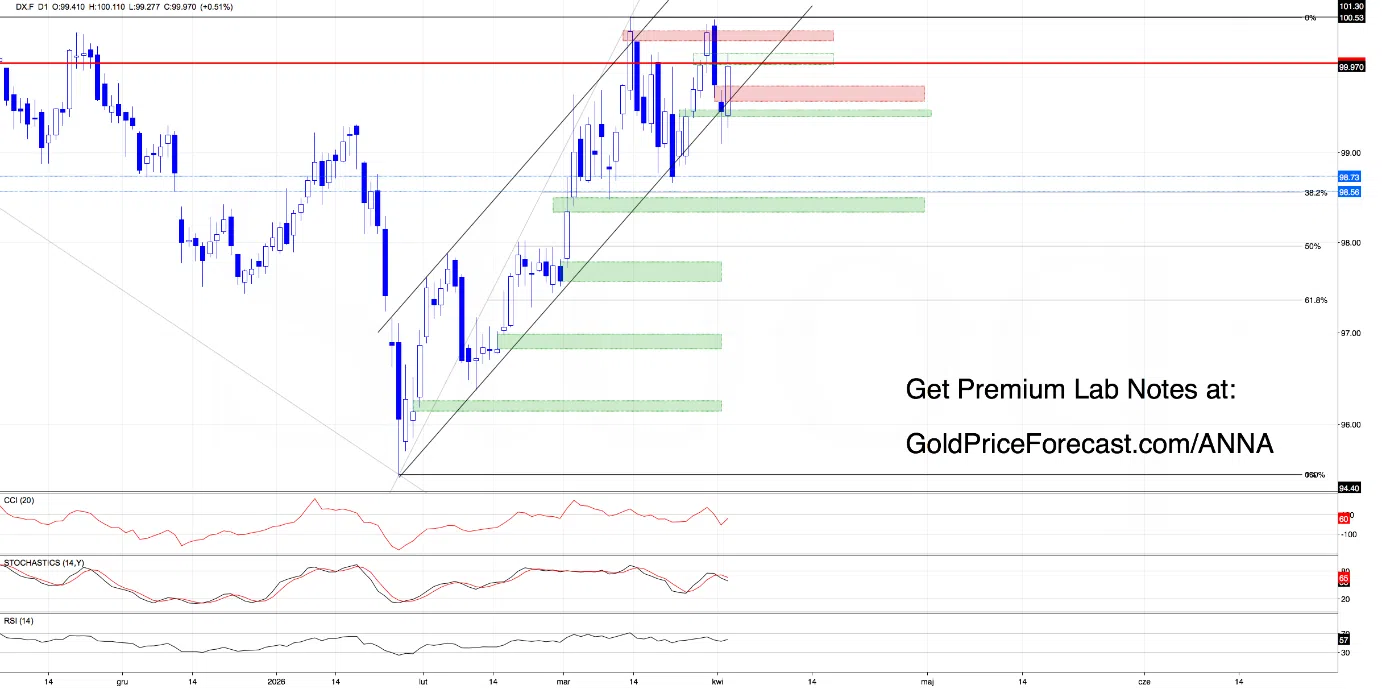 No Clear Winner Yet - Dollar Holds the Line, Gold Feels the Pressure - Image 1