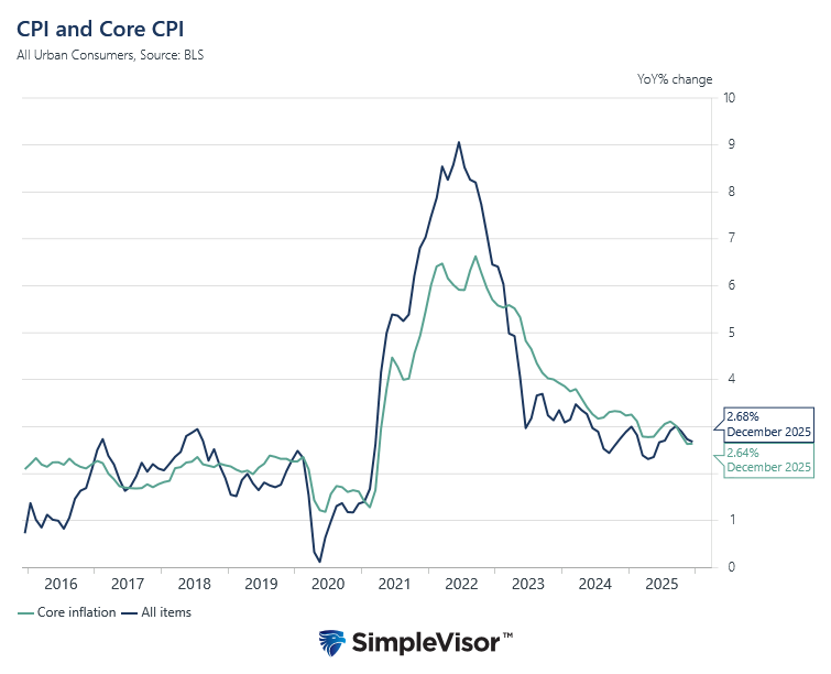 cpi and core cpi