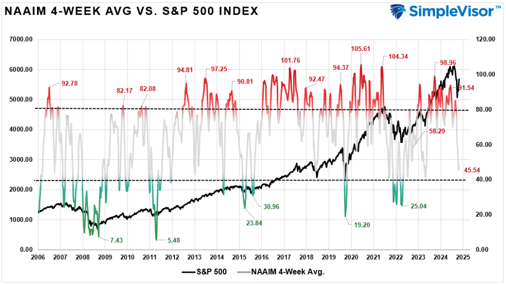 NAAIM 4-Week Avg Exposure. 