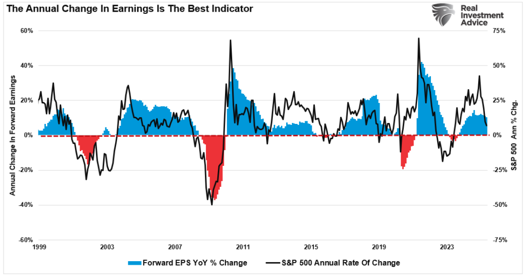 Annual rate of change in earnings vs S&P 500 market index