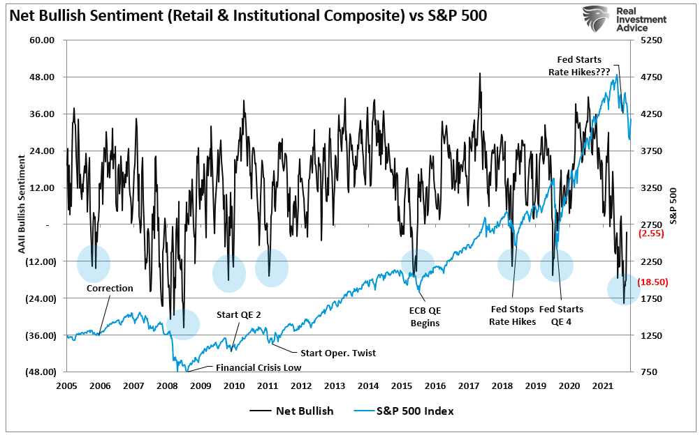 investors are terrified, Investors Are Terrified, So Why Aren’t’ They Selling