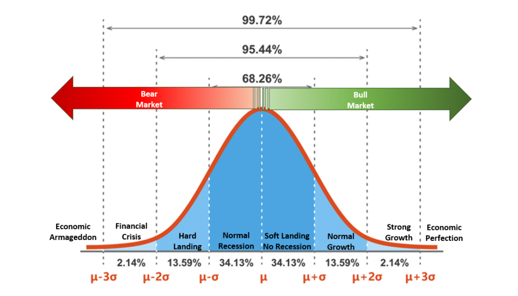 Probabilities of various outcomes. 