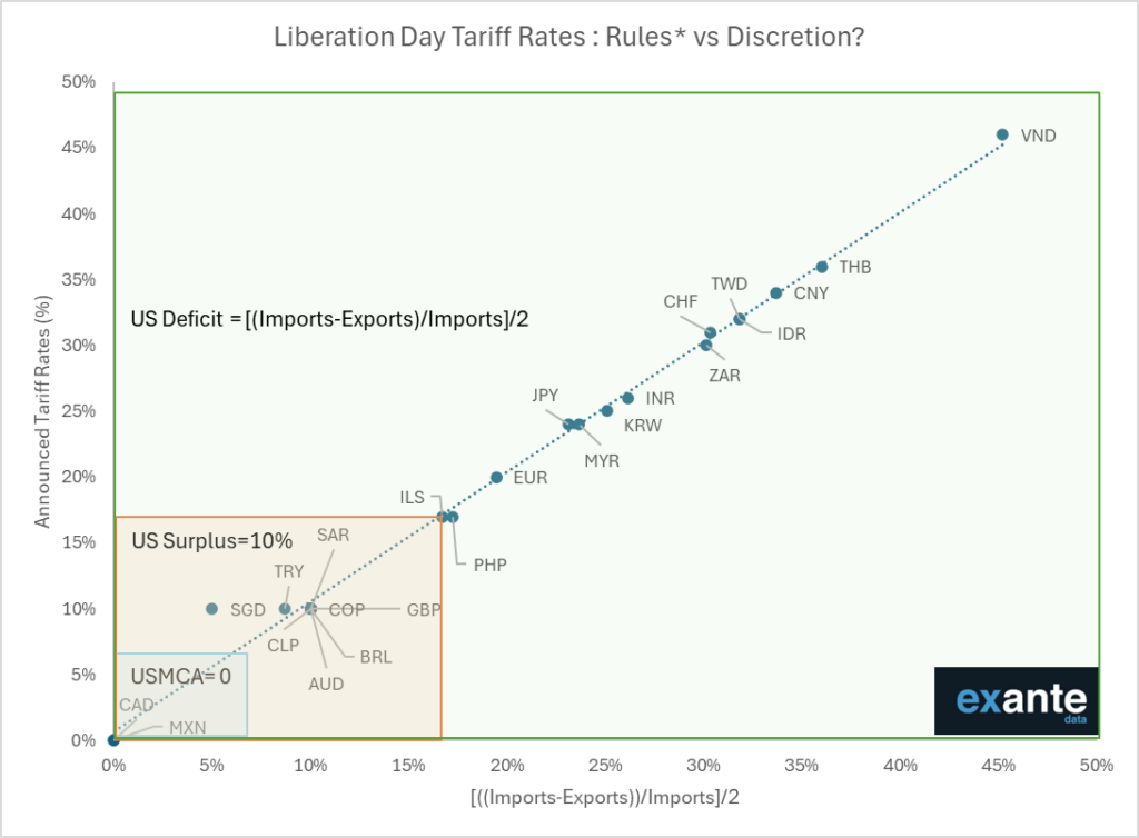 trump tariffs formula fair trade