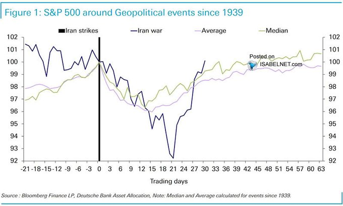 S&P 500 market performance around Geopolitical events.