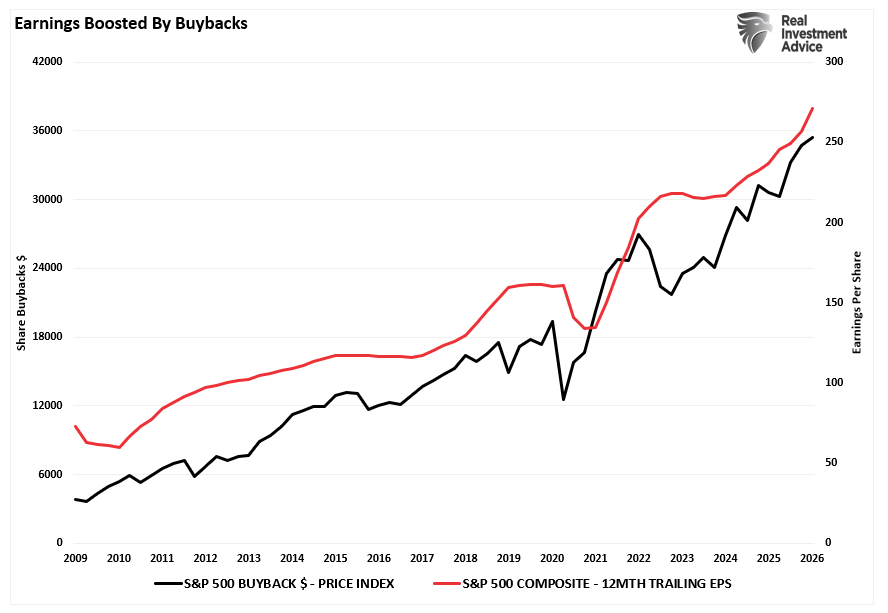 Earnings vs Buybacks
