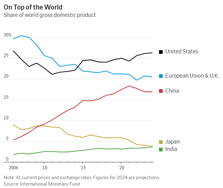 u. s. gdp versus the world