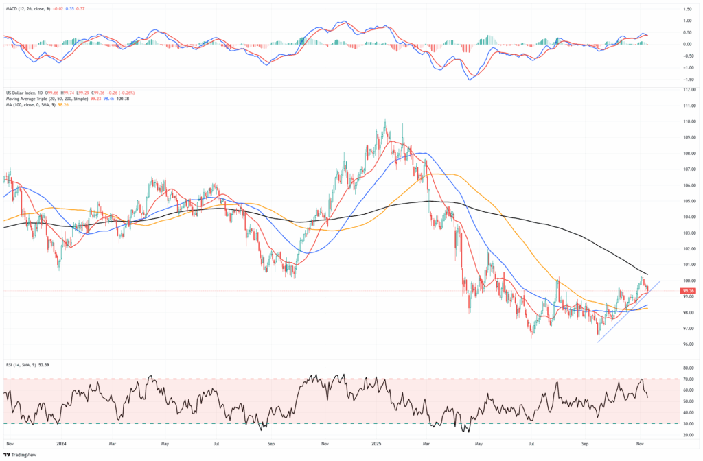 US Dollar