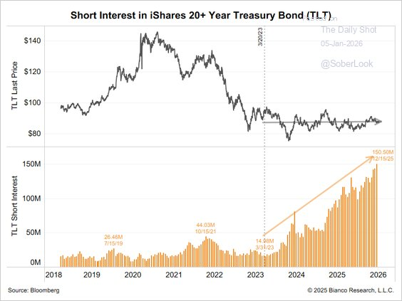 Short positioning of TLT