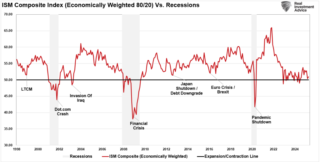 ISM Economically Weighted Composite Index