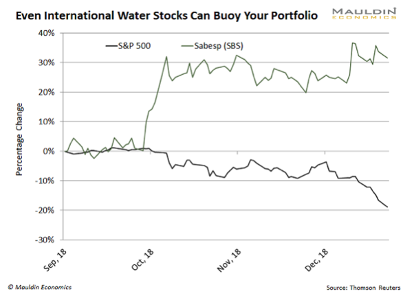 International Water