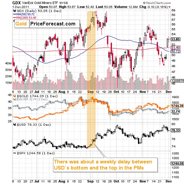 Gold, Silver, and Miners Haven't Declined Despite USD’s Bottom – YET - Image 5