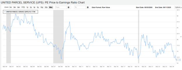 ups p/e