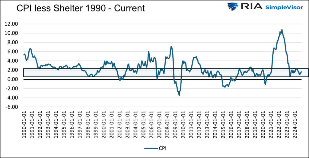 inflation cpi less shelter