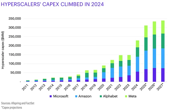 This bar chart, titled “Hyperscalers’ capex climbed in 2025,” shows the yearly growth in capex for Microsoft, Amazon, Alphabet, and Meta. There’s an $80MM increase from 2023 to 2024, and projected increases for 2025 through 2027. Sources are Allspring and FactSet.