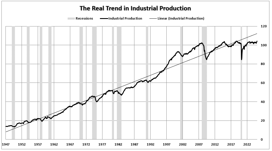 Industrial production