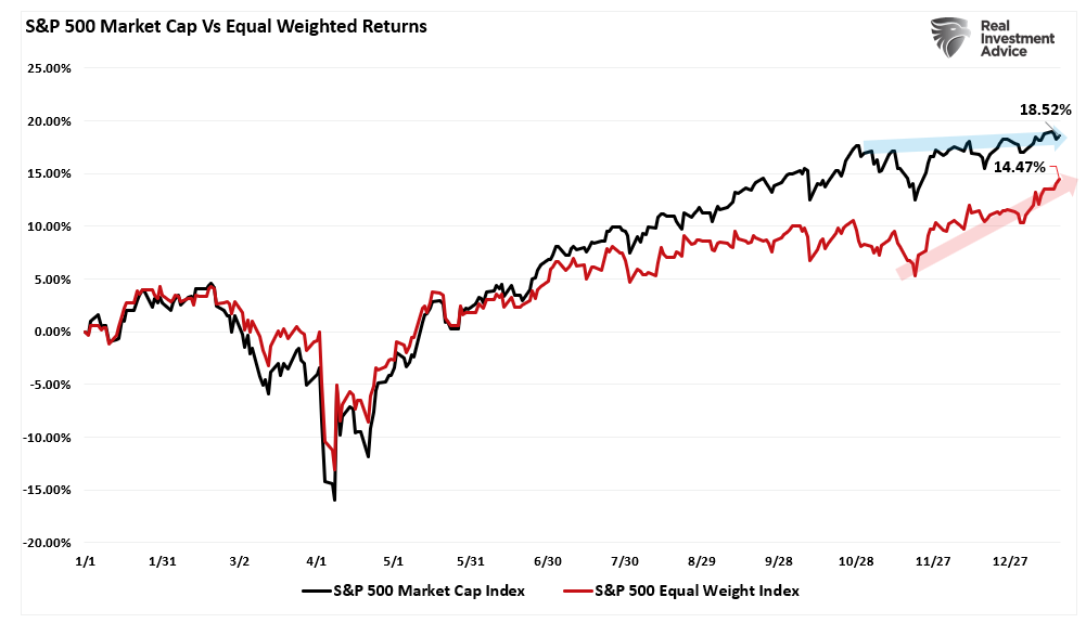Market Cap vs Equal Weight Index