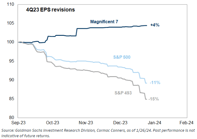 S&P 500 EPS with and with Mag 7 stocks.
