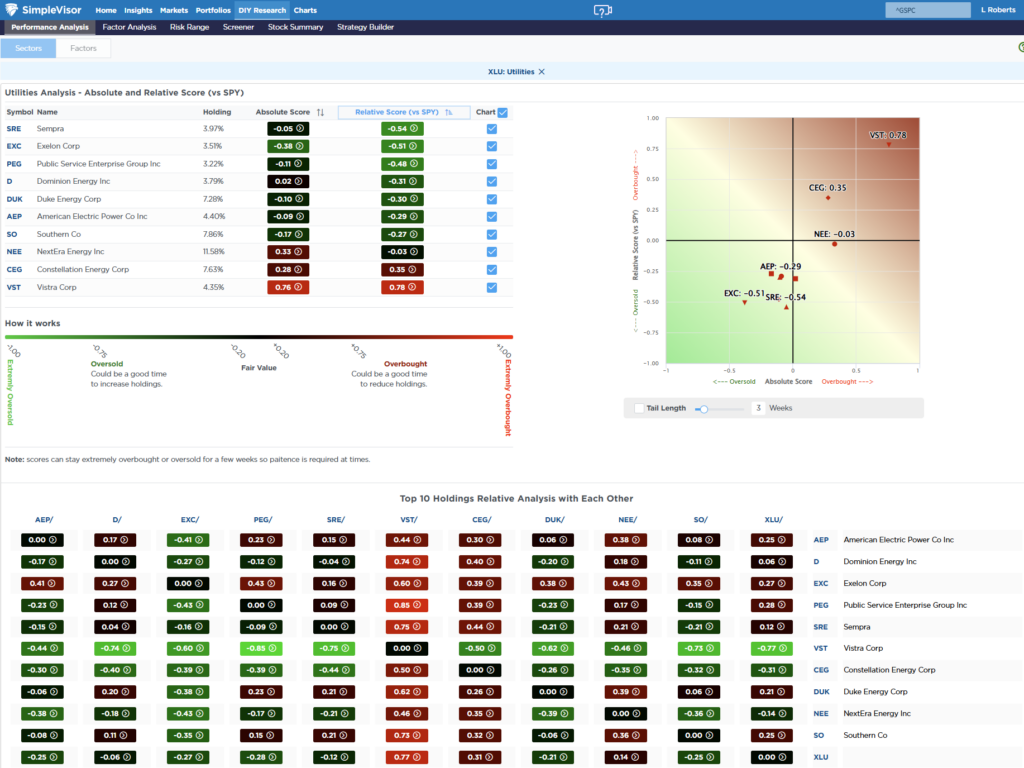 Most oversold sector