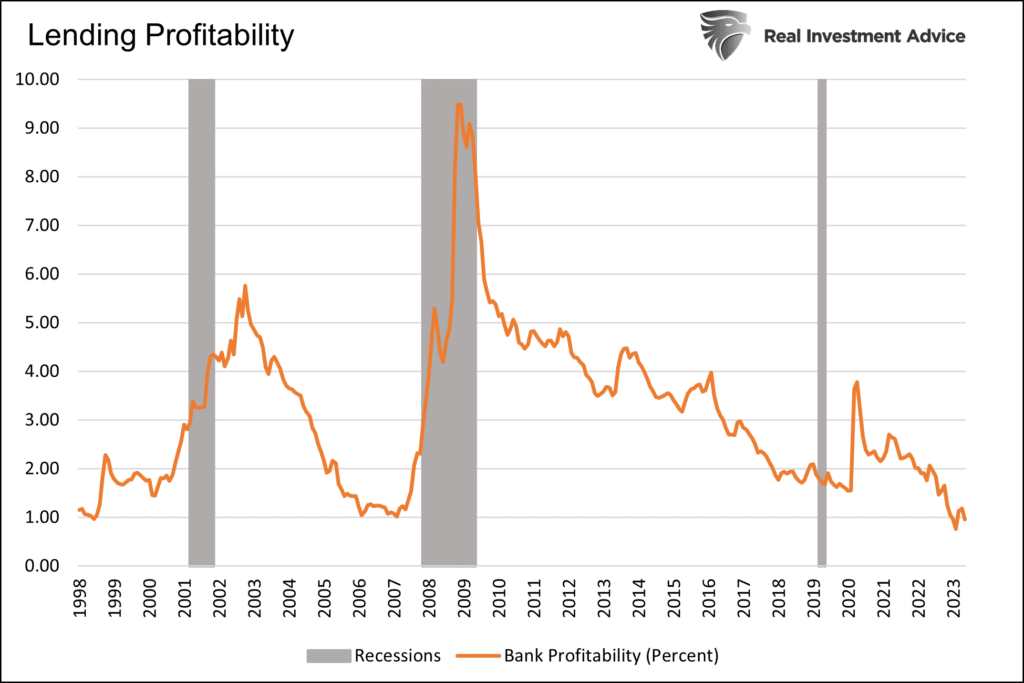bank profitability credit and rate arbitrage