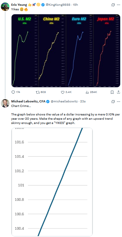 tweet m2 chart crime