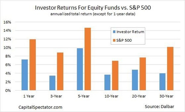 Dalbar Investor Returns