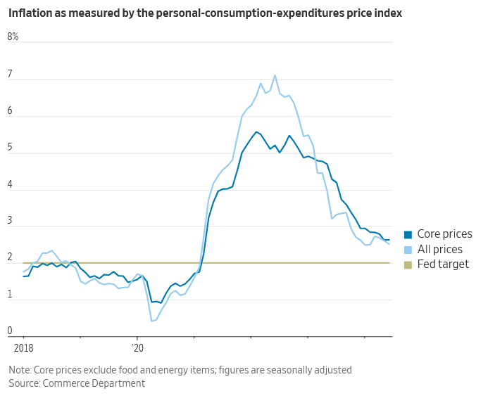 pce prices inflation