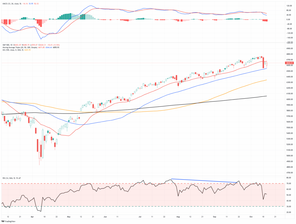 Market trading update