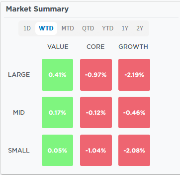 market summary large cap value leads
